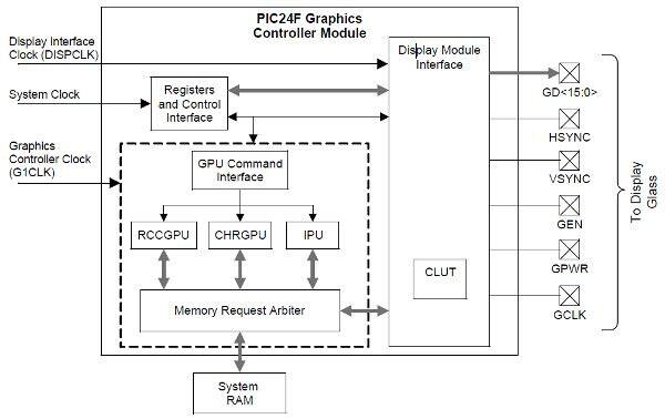 Microchip's graphics controller